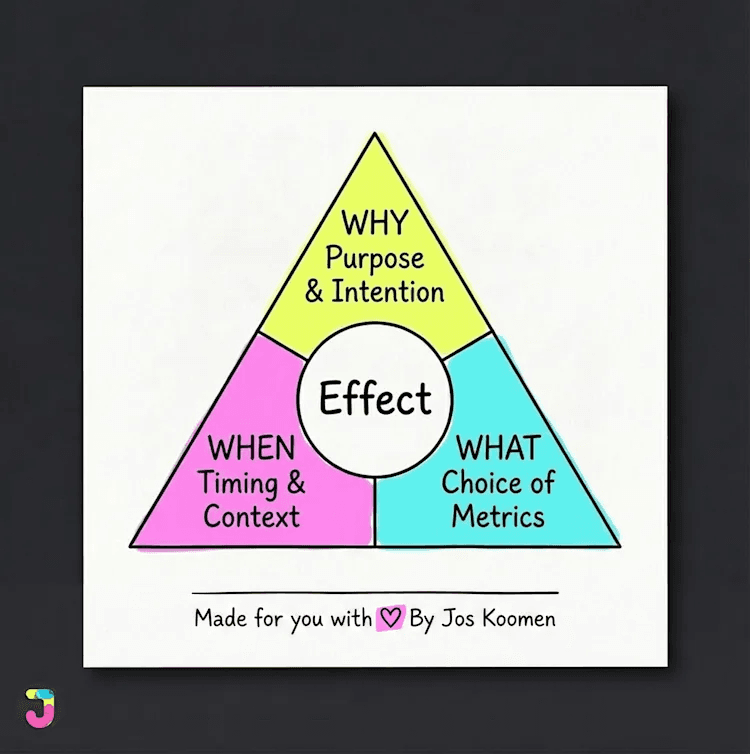The Measurement Triangle diagram showing WHY, WHEN, and WHAT connected to Effect
