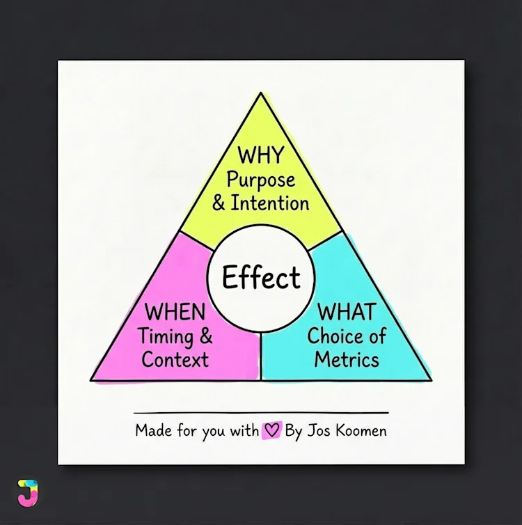 The Experiment Triangle diagram showing WHY, WHEN, and WHAT connected to Effect