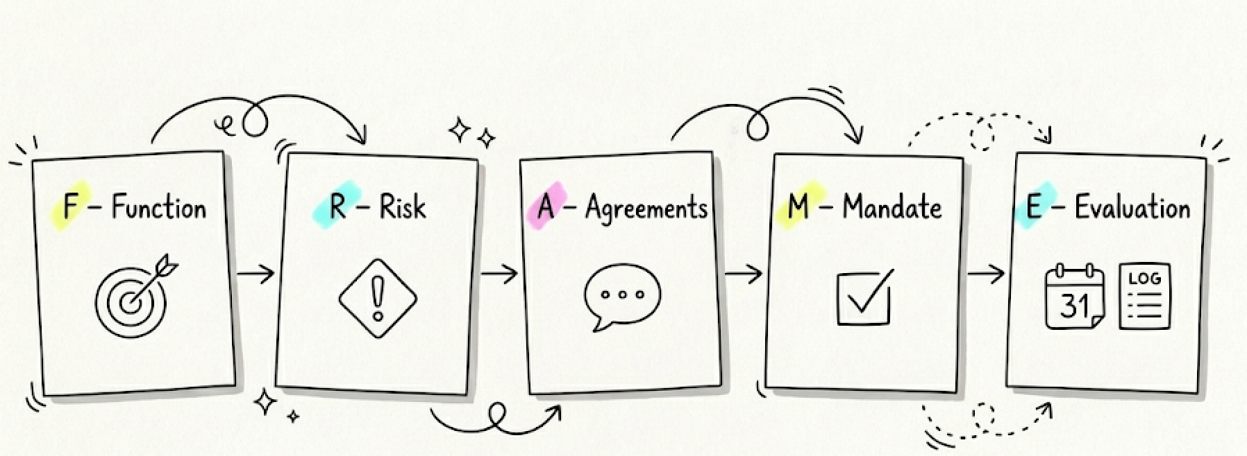 FRAME framework diagram showing the five layers: Foundation (Design System & Business Rules), Requirements (User Stories & Features), Architecture (Component Structure), Model (Data & State Management), and Execution (Implementation & Delivery), with AI Support on the side